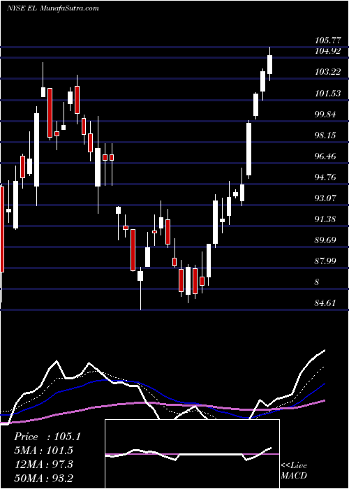  Daily chart Estee Lauder Companies, Inc. (The)