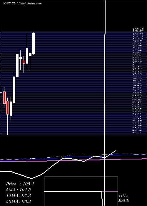  monthly chart EsteeLauder