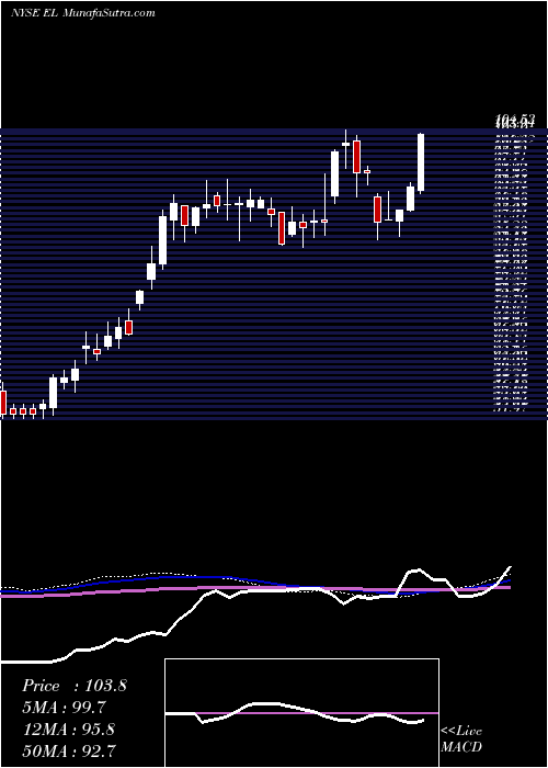  weekly chart EsteeLauder