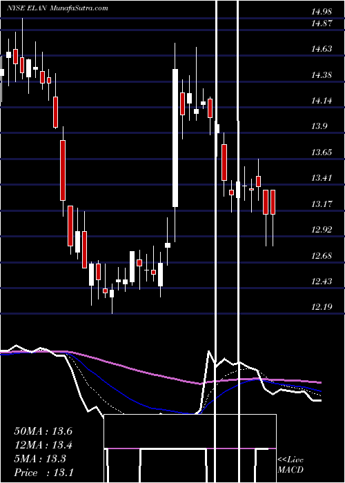  Daily chart Elanco Animal Health Incorporated