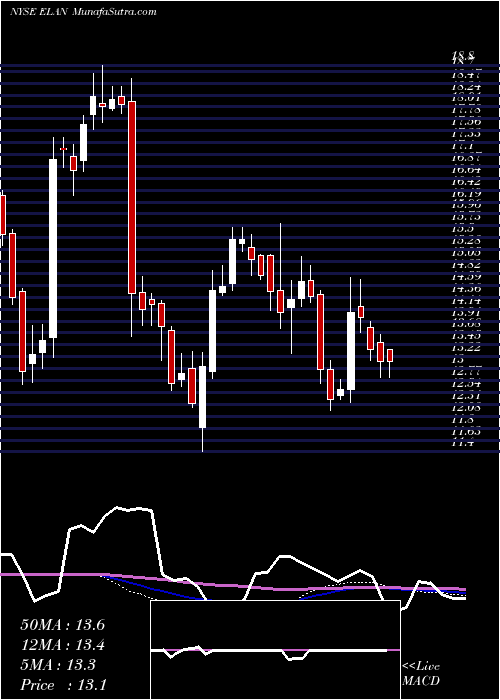  weekly chart ElancoAnimal