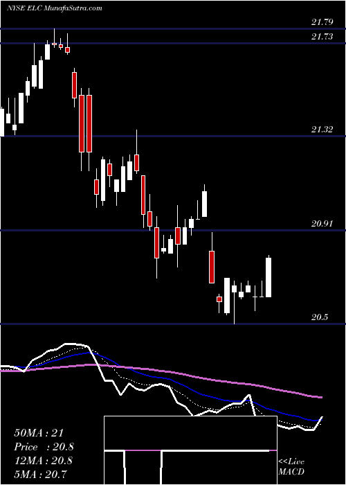  Daily chart EntergyLouisiana