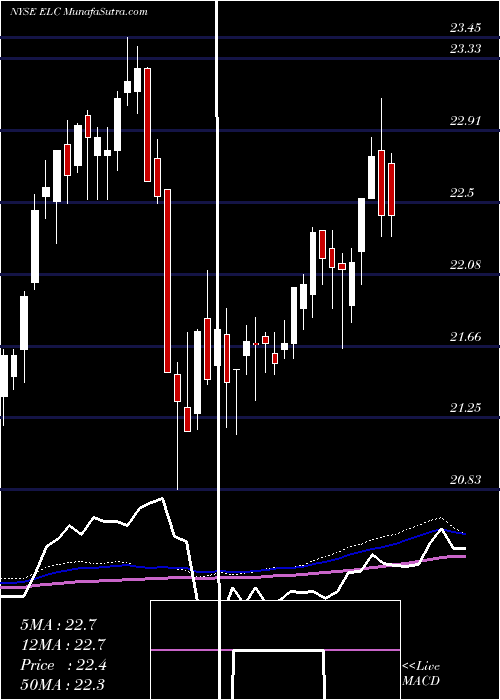  weekly chart EntergyLouisiana