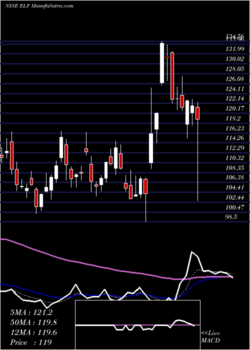  Daily chart E.l.f. Beauty, Inc.