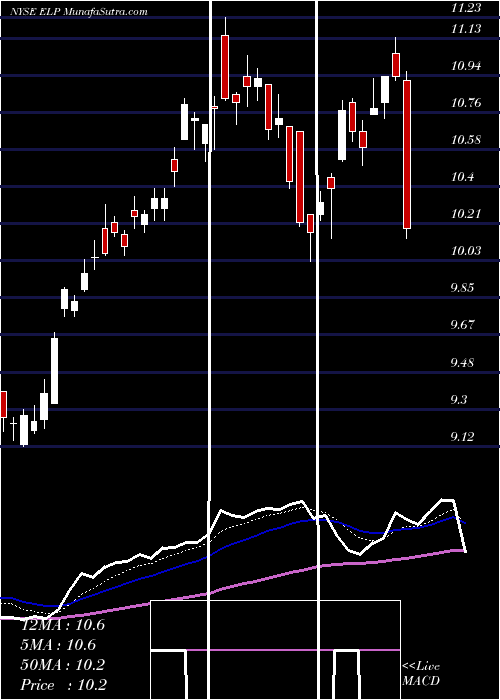  Daily chart Companhia Paranaense De Energia (COPEL)