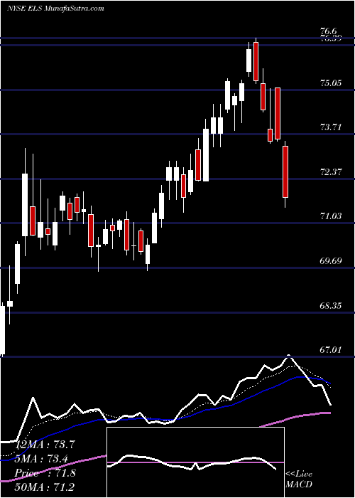  Daily chart EquityLifestyle