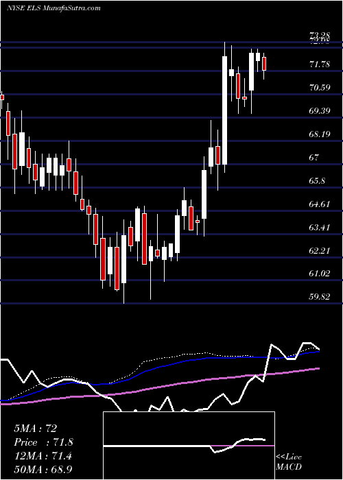  weekly chart EquityLifestyle