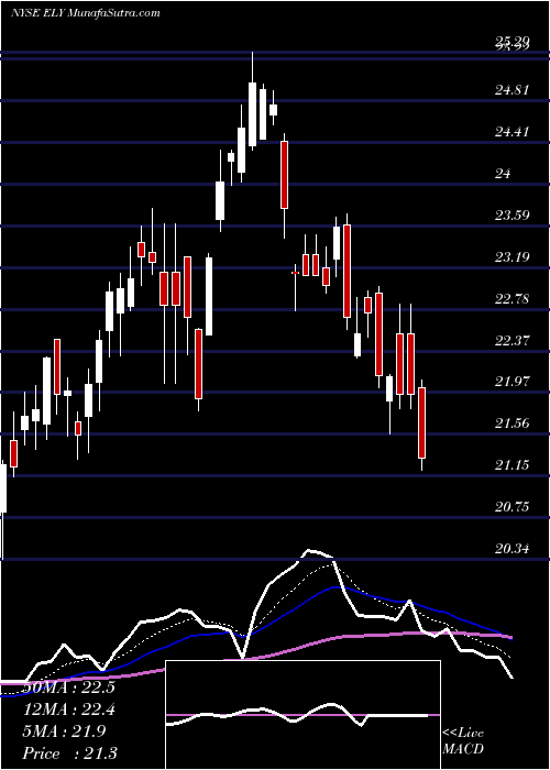  Daily chart Callaway Golf Company