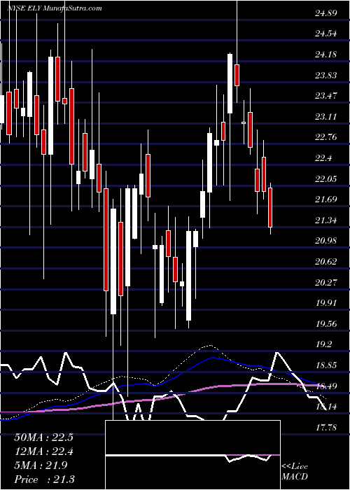  weekly chart CallawayGolf