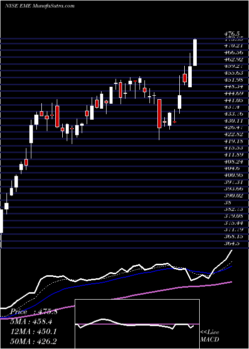  Daily chart EmcorGroup