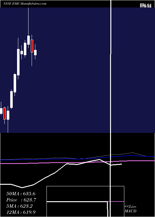  monthly chart EmcorGroup