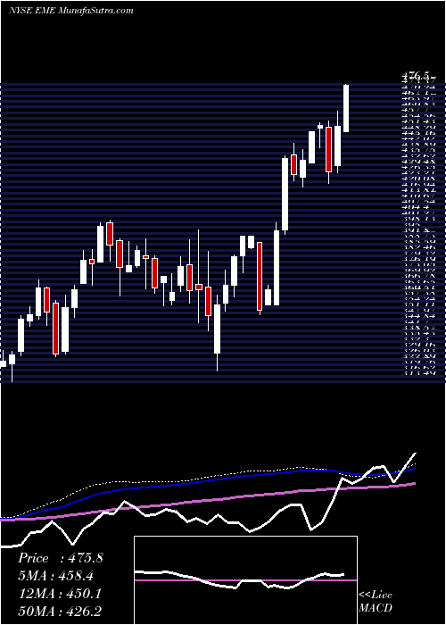  weekly chart EmcorGroup