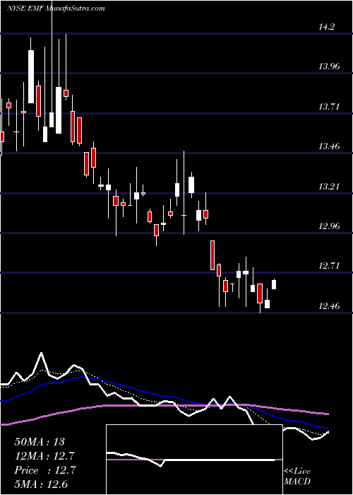  Daily chart Templeton Emerging Markets Fund