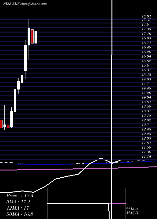  monthly chart TempletonEmerging