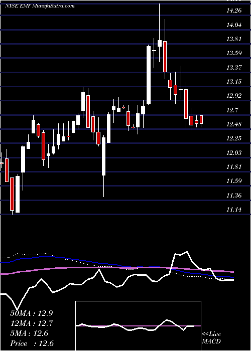  weekly chart TempletonEmerging