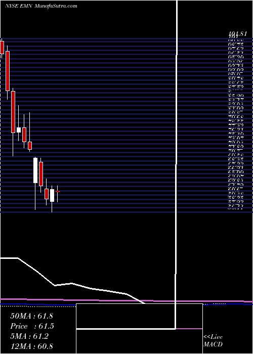  monthly chart EastmanChemical