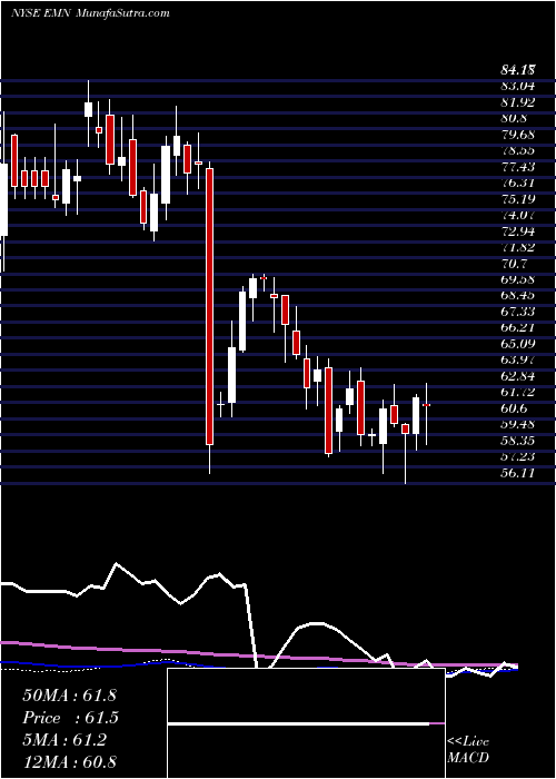  weekly chart EastmanChemical