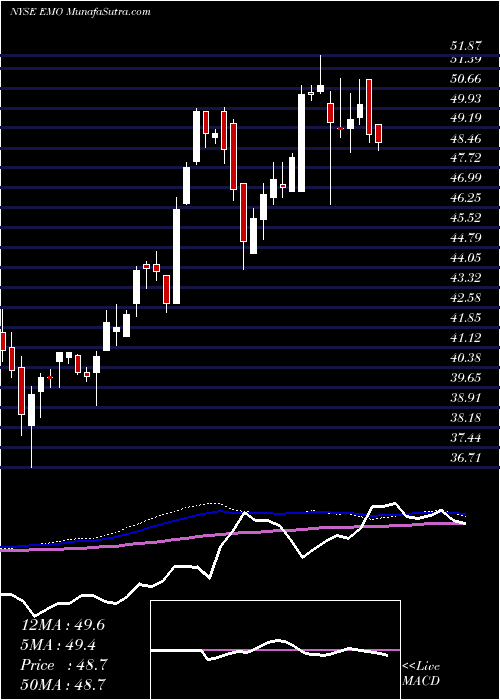  weekly chart ClearbridgeEnergy