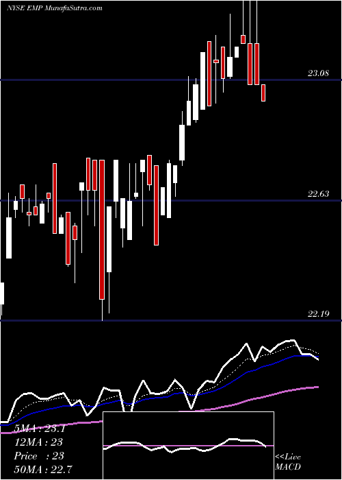  Daily chart Entergy Mississippi, LLC