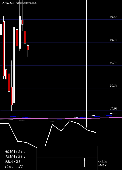  monthly chart EntergyMississippi
