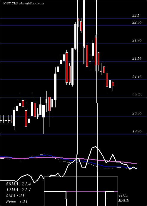  weekly chart EntergyMississippi