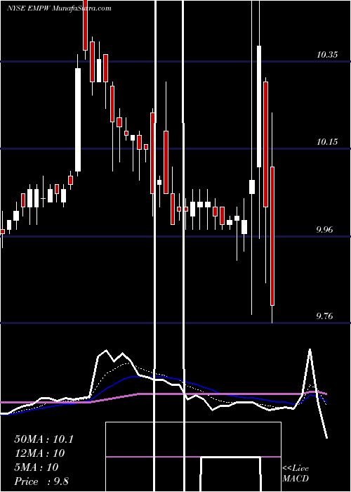  Daily chart EmpowerCl