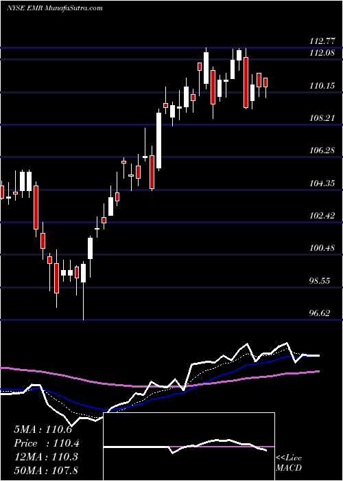  Daily chart Emerson Electric Company