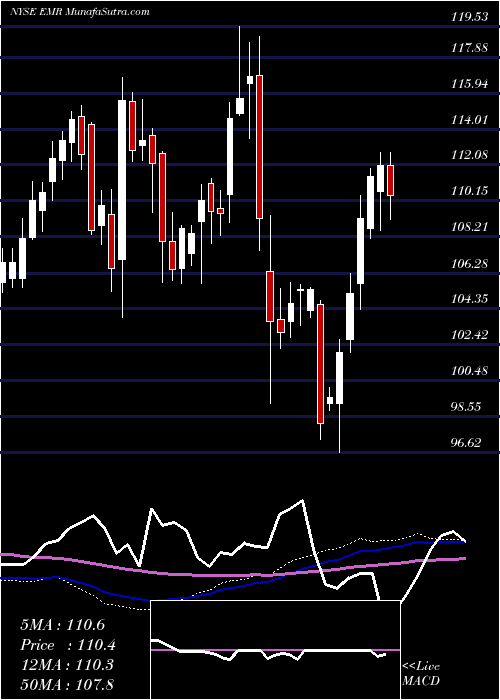  weekly chart EmersonElectric