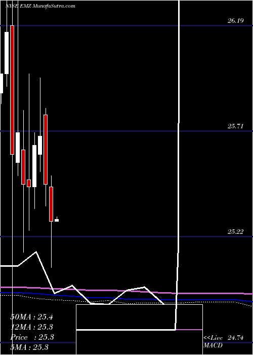  monthly chart EntergyMississippi