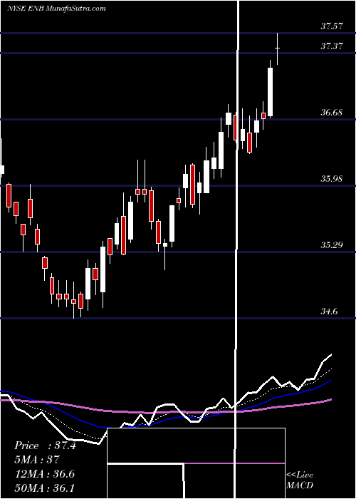  Daily chart Enbridge Inc