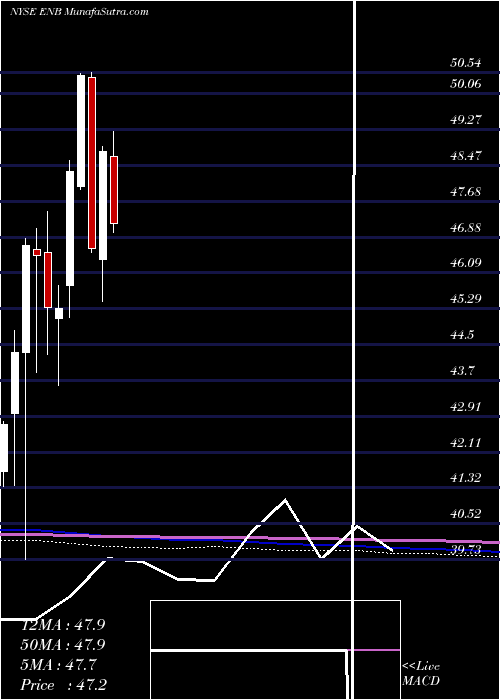  monthly chart EnbridgeInc