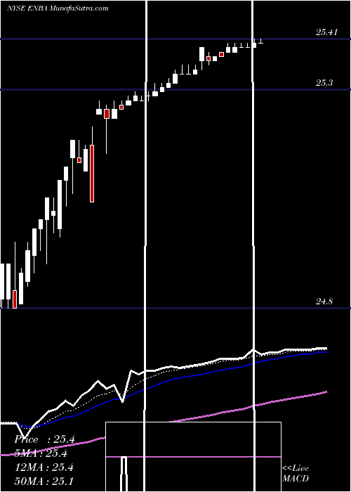  Daily chart EnbridgeInc