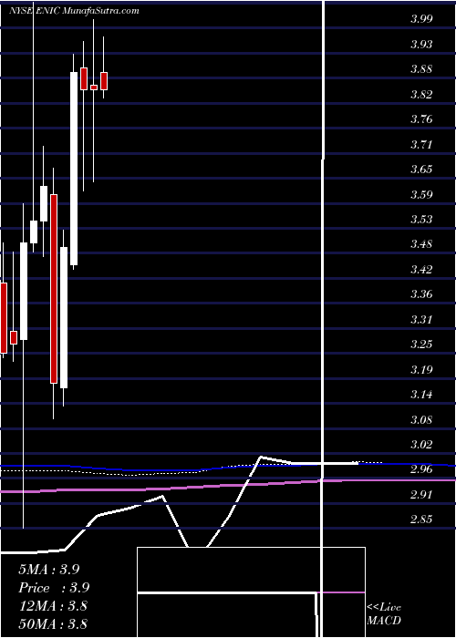  monthly chart EnelChile