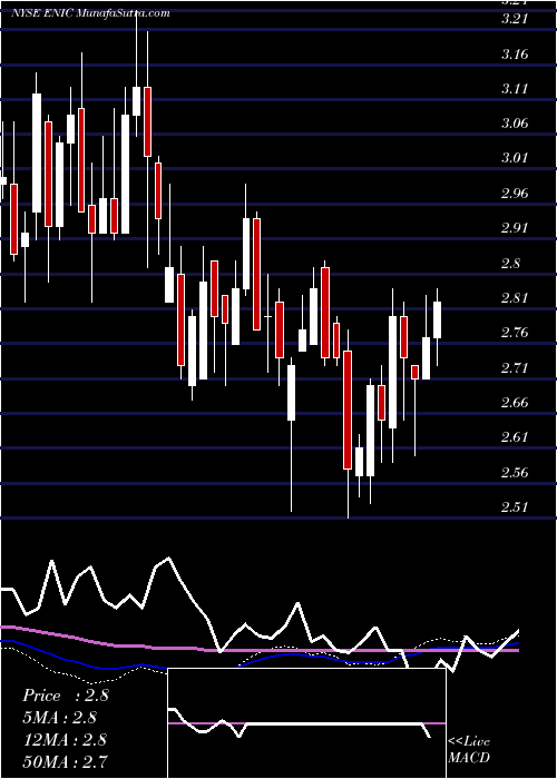  weekly chart EnelChile