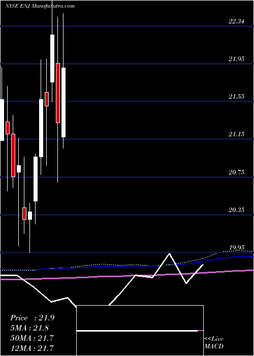  monthly chart EntergyNew