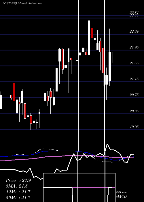  weekly chart EntergyNew