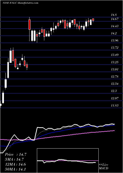  Daily chart EnlinkMidstream