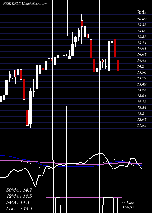  weekly chart EnlinkMidstream