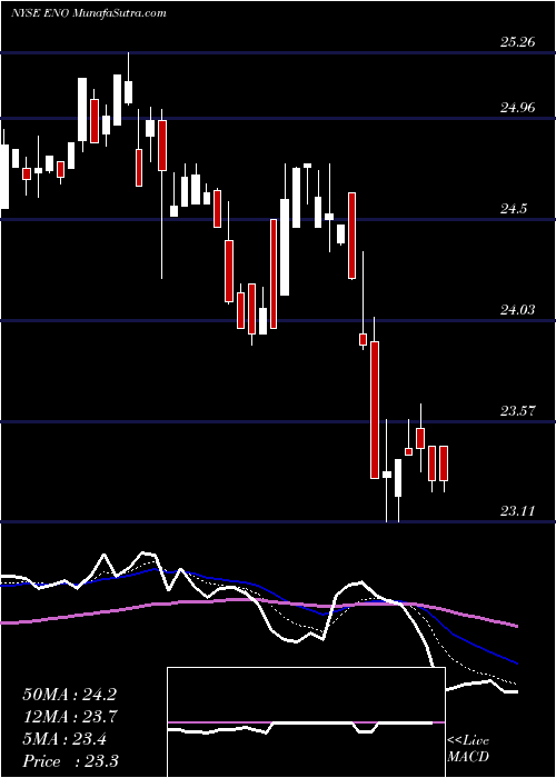  Daily chart EntergyNew