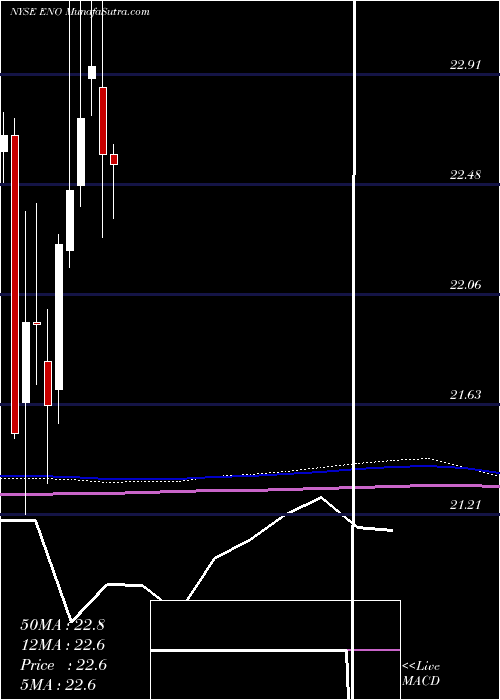  monthly chart EntergyNew
