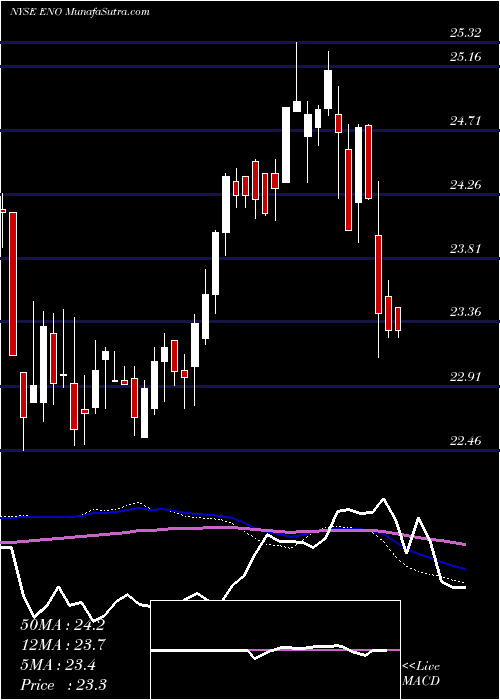  weekly chart EntergyNew