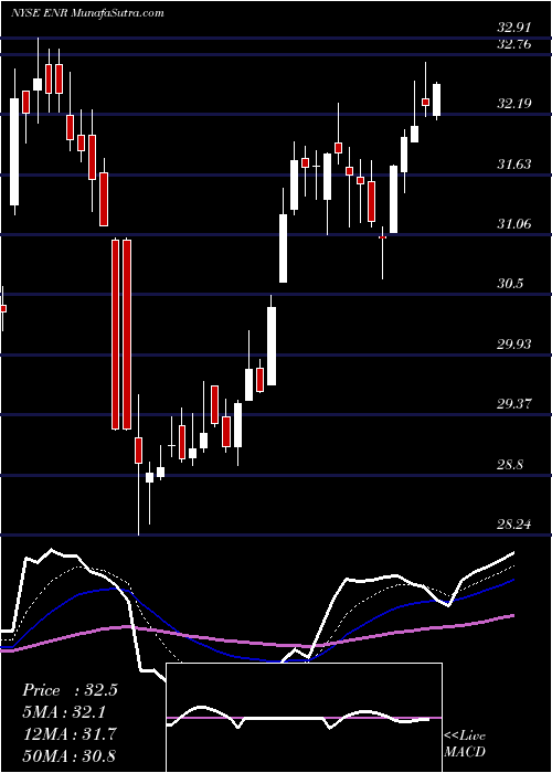  Daily chart EnergizerHoldings