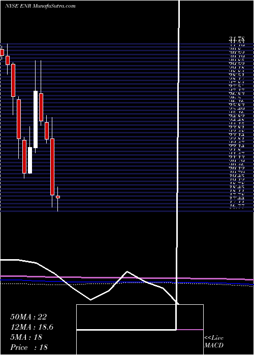  monthly chart EnergizerHoldings