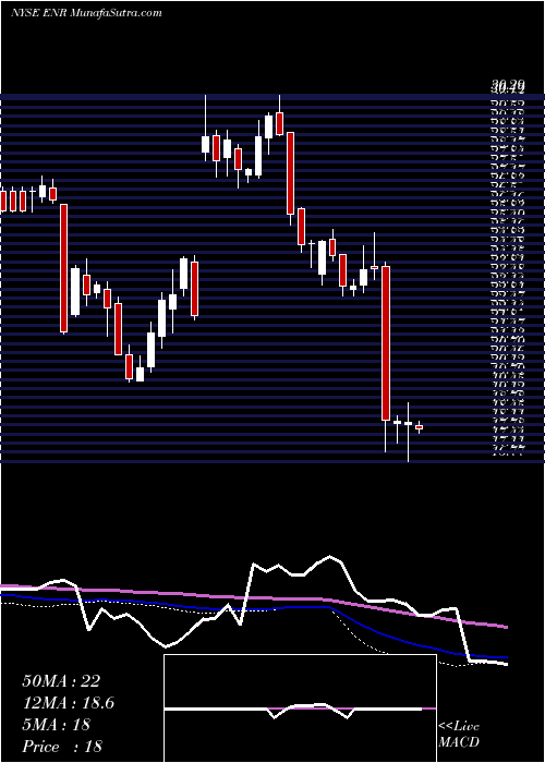  weekly chart EnergizerHoldings