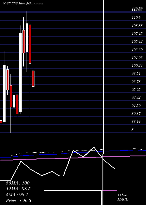  monthly chart Enersys