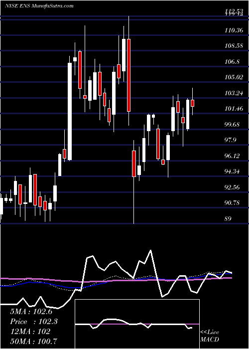  weekly chart Enersys