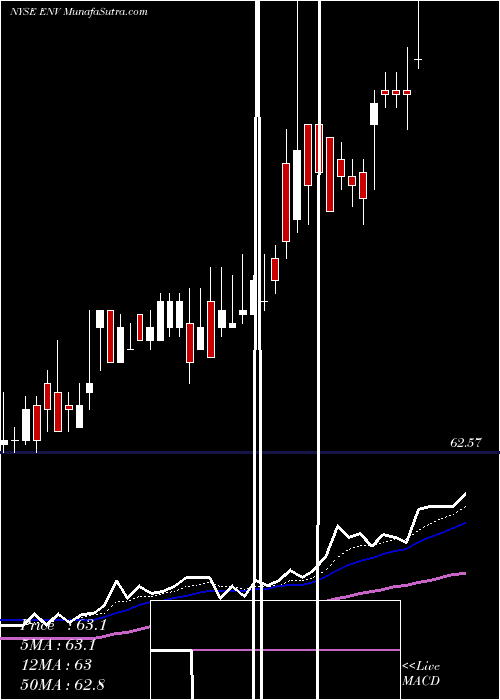  Daily chart Envestnet, Inc