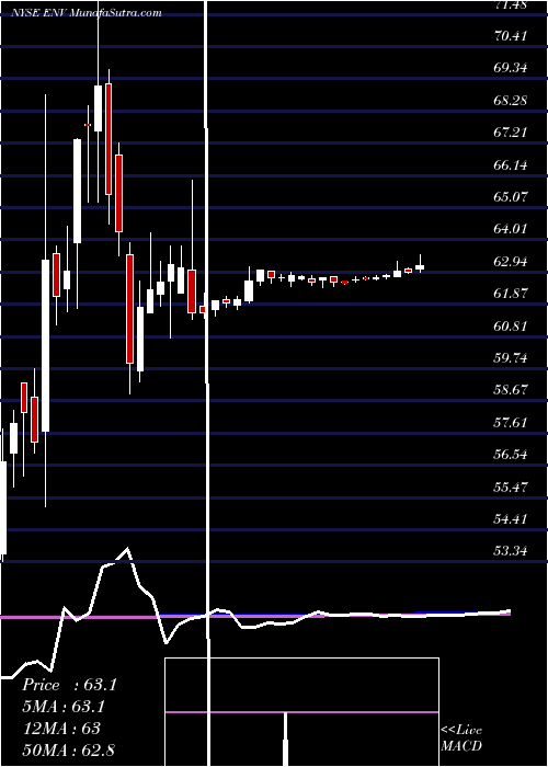  weekly chart EnvestnetInc