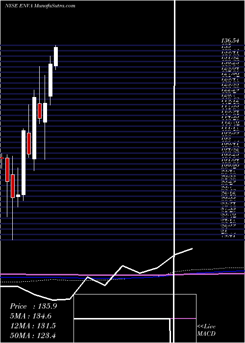  monthly chart EnovaInternational