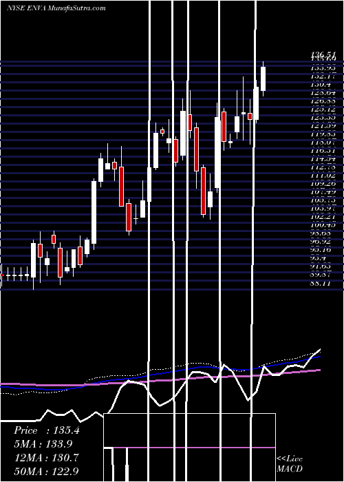 weekly chart EnovaInternational